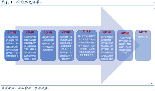 中孚信息 信息安全保密領(lǐng)域旗艦，全力搶占自主可控先機(jī)