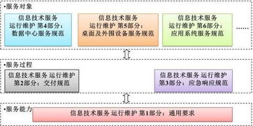 企證易淺談ITSS對(duì)系統(tǒng)集成及服務(wù)企業(yè)的作用